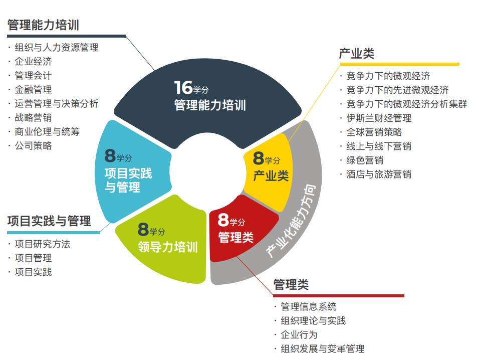 马来西亚国立大学MBA项目课程设置